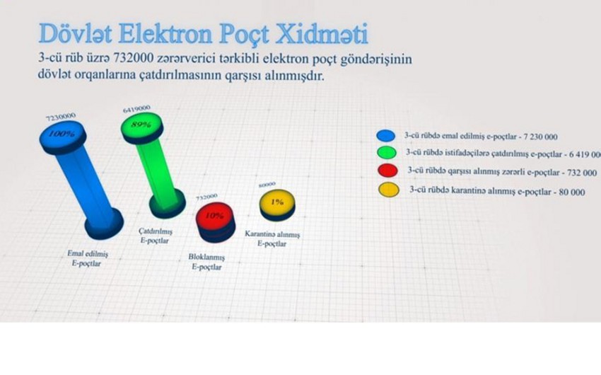 Azərbaycanda dövlət qurumu əməkdaşlarını hədəfləyən 732 min e-poçt bloklanıb