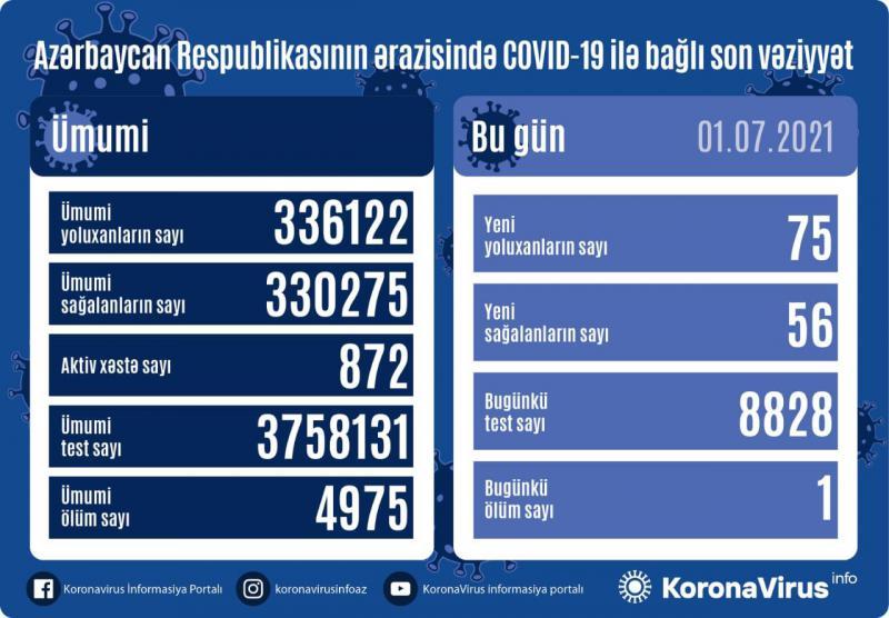 Azərbaycanda Covid-19-a bugünkü yoluxma sayı