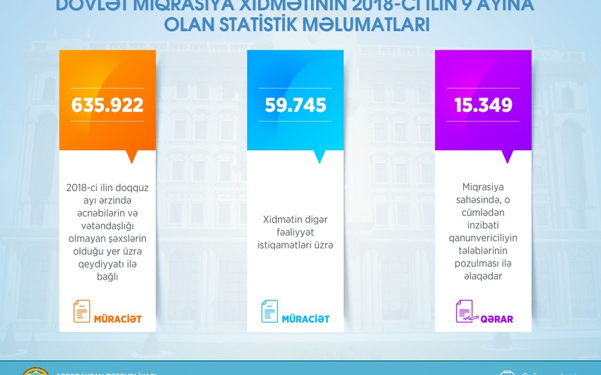 Dövlət Miqrasiya Xidməti 9 ayın statistik məlumatlarını açıqlayıb