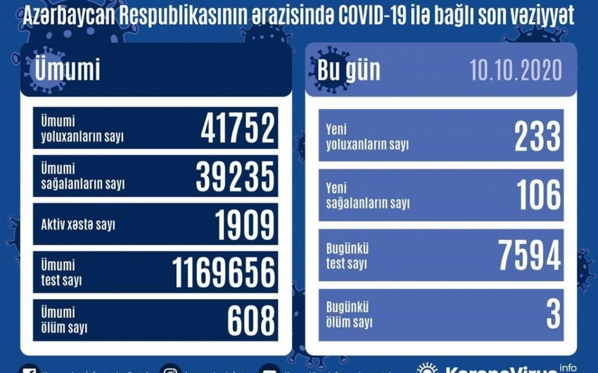 Azərbaycanda daha 233 yoluxma faktı qeydə alınıb, 106 nəfər sağalıb