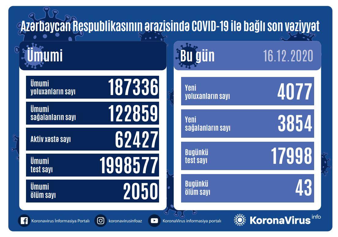 Azərbaycanda koronavirusa 4 077 yeni yoluxma qeydə alınıb -