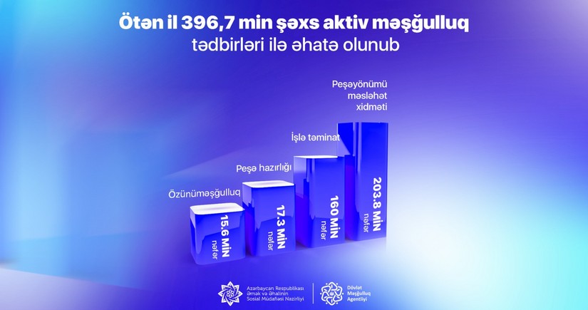 Ötən il Azərbaycanda 400 minə yaxın şəxs aktiv məşğulluq tədbirləri ilə əhatə olunub