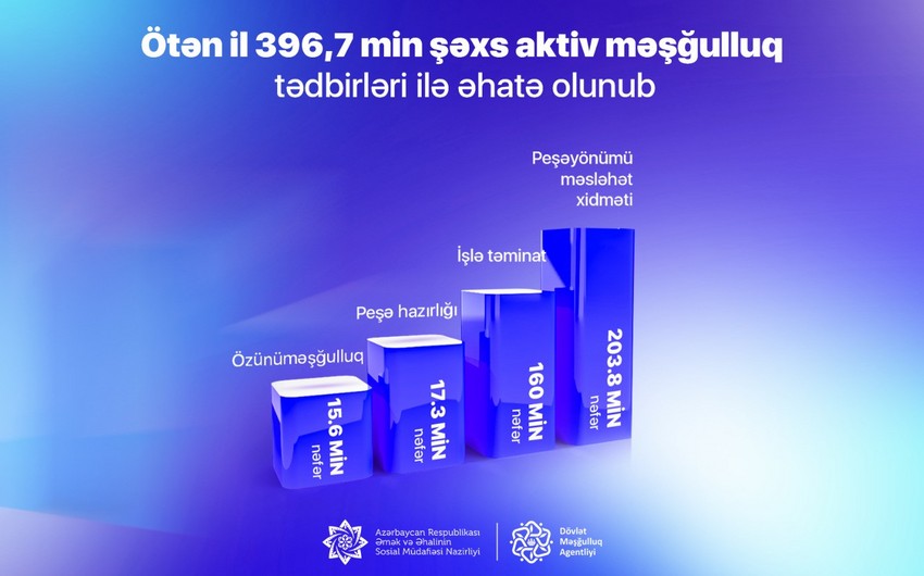 Ötən il Azərbaycanda 400 minə yaxın şəxs aktiv məşğulluq tədbirləri ilə əhatə olunub