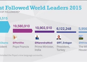 Barack Obama - world's most followed leader on Twitter