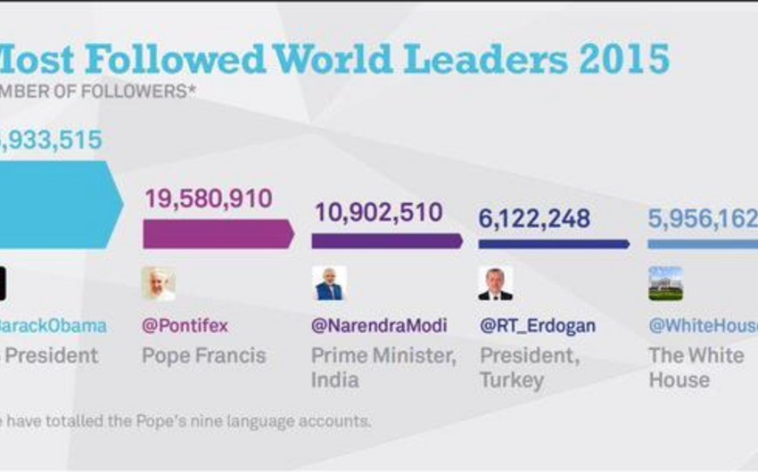 Barack Obama - world's most followed leader on Twitter