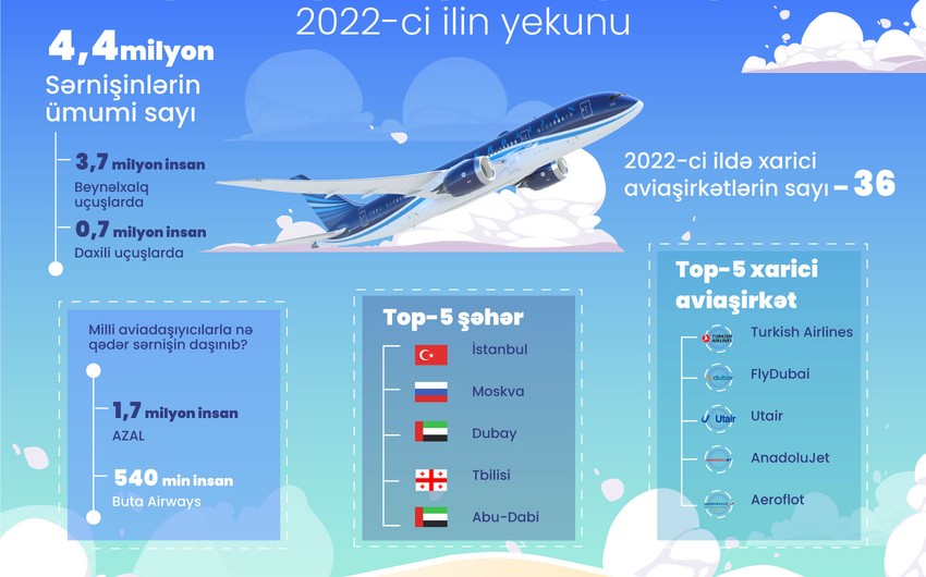 Самир Рзаев: На международных рейсах AZAL перевезено 41% от общего числа пассажиров