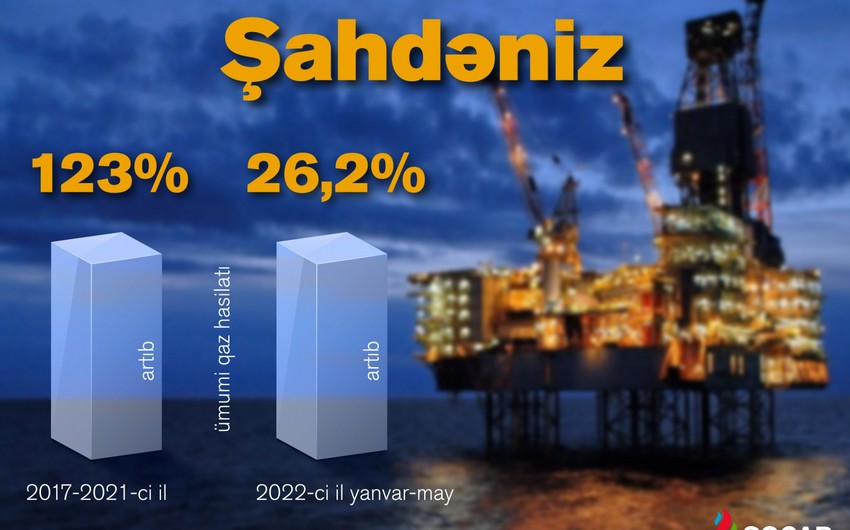 Four years pass since first commercial gas supply from Shah Deniz-2 to Turkiye