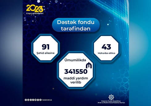 В Нахчыване в этом году фондом Dəstək оказано материальной поддержки на сумму 341 550 манатов