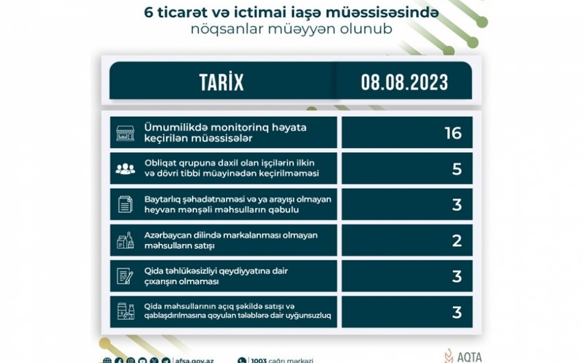 АПБА: На шести предприятиях пищевой промышленности выявлены недостатки