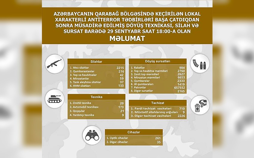Боевая техника, оружие и боеприпасы, изъятые в Карабахском регионе – СПИСОК