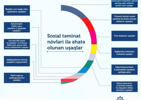 Sosial təminat sistemi ilə əhatə olunanların 600 minə qədəri uşaqlardır