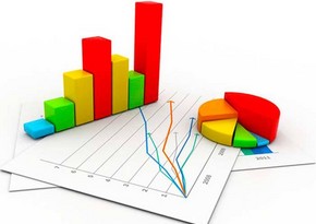 Azərbaycanda qeyri-neft sektorunda məhsul istehsalı 8,8% artıb