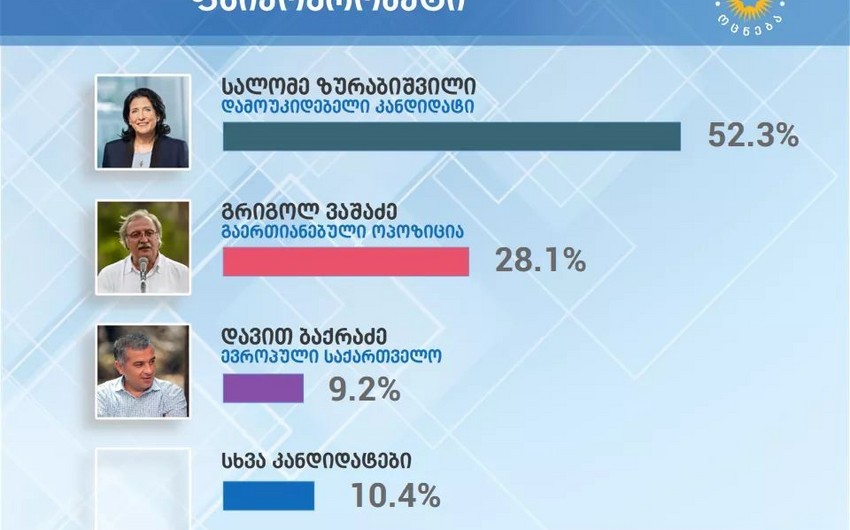 Экзитпол Edison Research: Зурабишвили - 40%, Вашадзе  40%, Бакрадзе - 10%