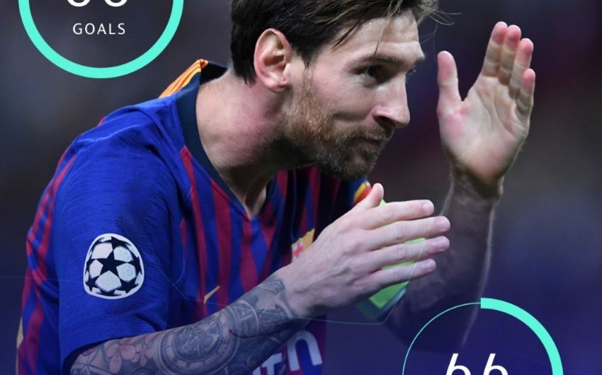 Messi Ronaldunun Çempionlar Liqasındakı iki rekordunu əlindən alıb