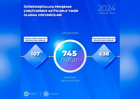 745 unemployed individuals in Azerbaijan’s Nakhchivan receive assets