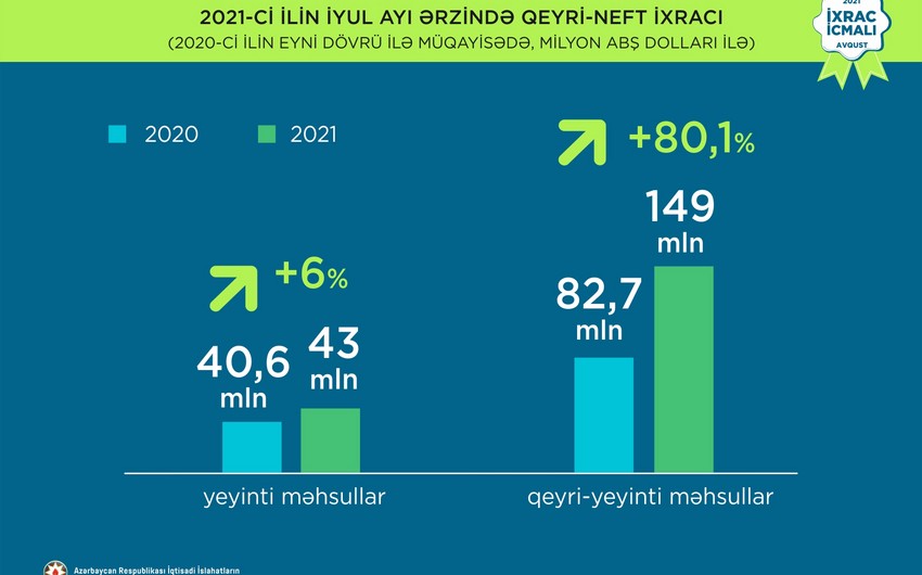 Azerbaijan posts over 30% increase in non-oil sector