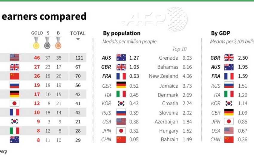 Azerbaijan ranks 8th in the number of medals per million citizens of the country