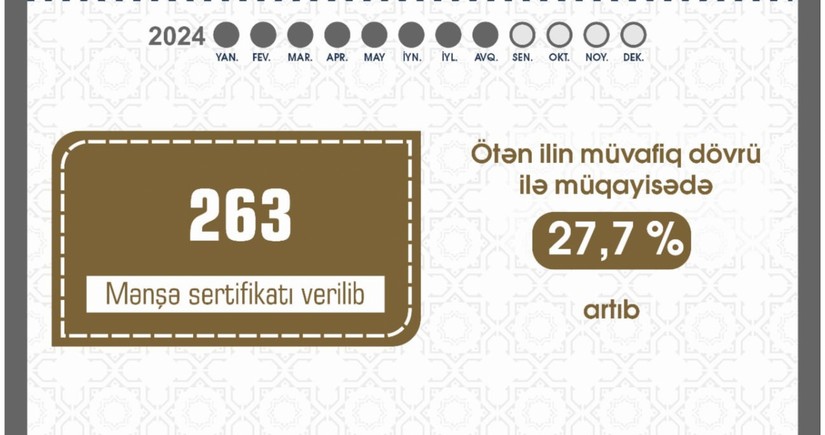 Naxçıvanda iş adamlarına verilən mənşə sertifikatlarının sayı 28 % artıb