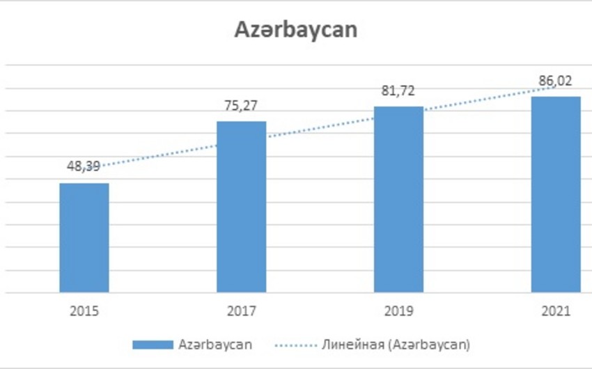 Azərbaycan Transsərhəd kağızsız ticarətə hazırlıq üzrə regionda liderdir