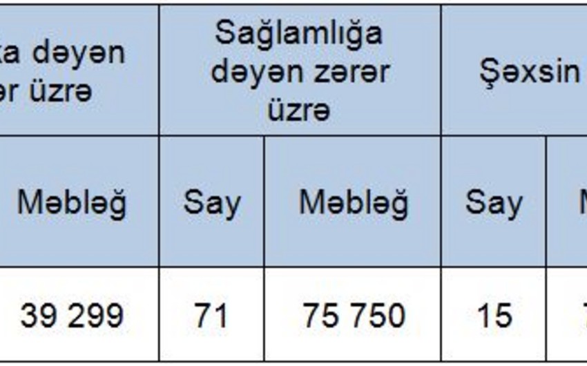 В Азербайджане выплаты по обязательному автострахованию выросли на 56%