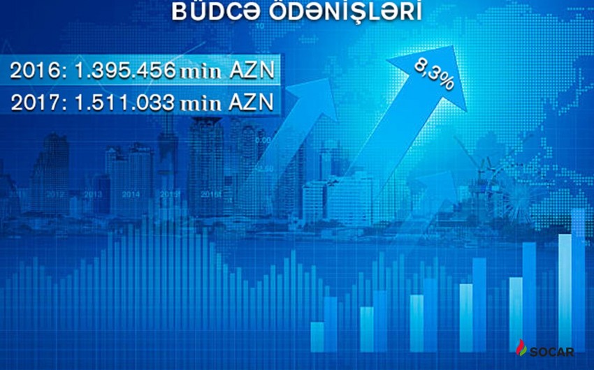 SOCAR increased budget payment by 8%