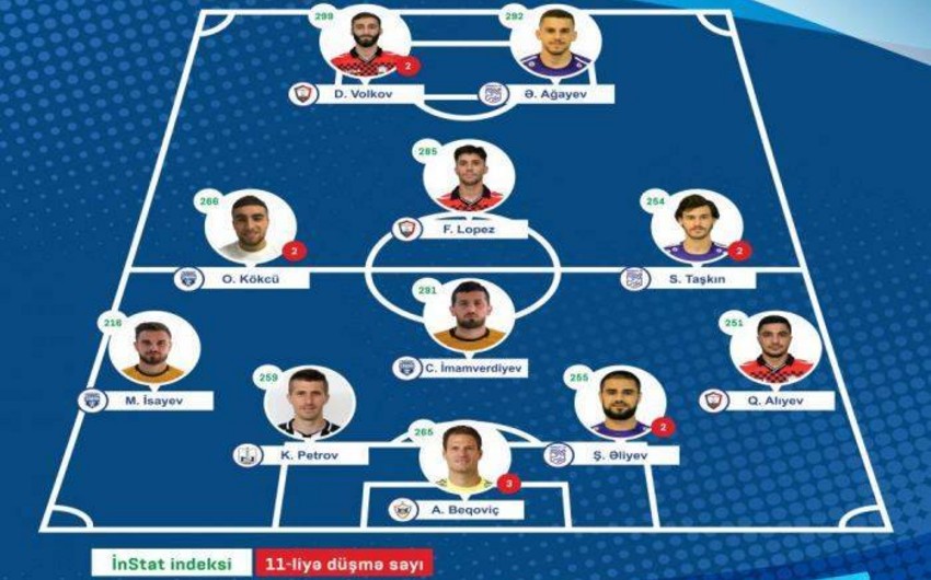Premyer Liqa: Qarabağ və Neftçidən bir futbolçu rəmzi komandaya düşə bilib