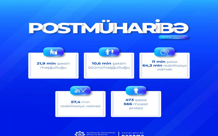 Postmüharibə dövründə şəhid ailələri və müharibə iştirakçısı olan 128 min şəxsə 348 min xidmət göstərilib