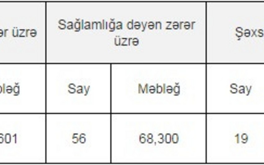 ​Azərbaycanda sentyabrda icbari sığorta üzrə avtomobil sahiblərinə 2,2 mln. manat ödənilib