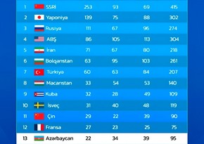 Азербайджан поднялся на два пункта в общем рейтинге чемпионатов мира