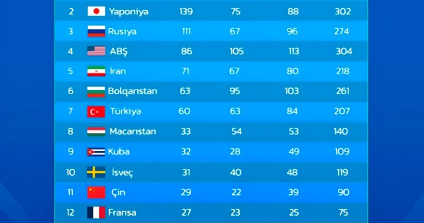 Azərbaycan dünya çempionatları tarixinin ümumi sıralamasında 2 pillə irəliləyib