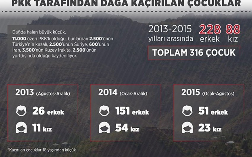 PKK terrorçuları ​Türkiyədə 316 uşaq qaçırıb