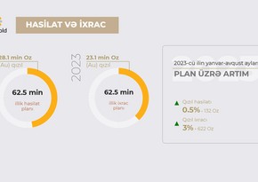 AzerGold успешно продолжает добычу и экспортные операции