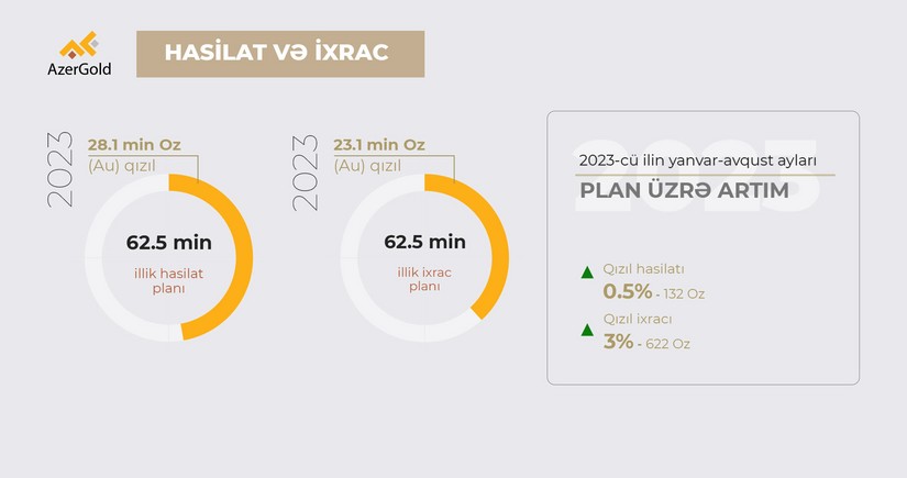 AzerGold успешно продолжает добычу и экспортные операции