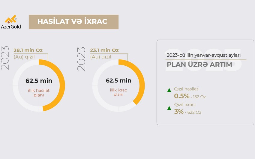 AzerGold успешно продолжает добычу и экспортные операции