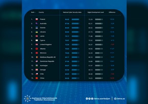 Азербайджан занял 12-е место в рейтинге среди 31 страны по индексу кибербезопасности