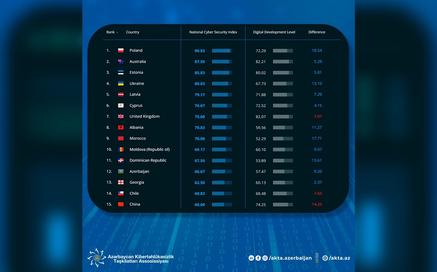 Azərbaycan kibertəhlükəsizlik indeksi üzrə 31 ölkənin reytinqində 12-ci pillədə qərarlaşıb