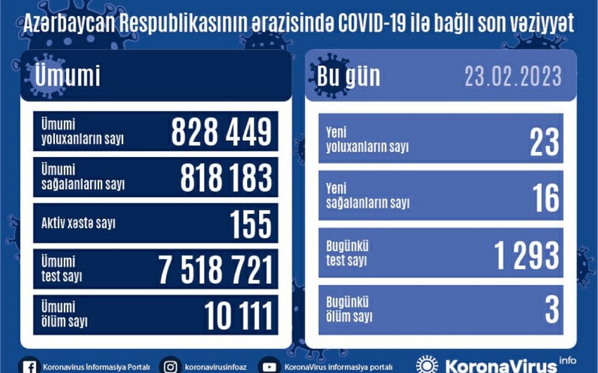 В Азербайджане за сутки 23 человека заразились коронавирусом