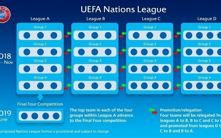 Азербайджан предварительно оказался в дивизионе С Лиги наций