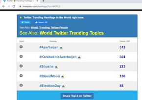 Azərbaycan həştəqi tviterin dünya trendində 1-ci yerə yüksəlib