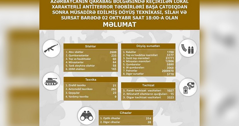 Qarabağda müsadirə edilmiş döyüş texnikası, silah və sursatın son siyahısı açıqlanıb