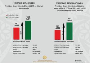 В Азербайджане минимальная зарплата установлена в размере 180 манатов