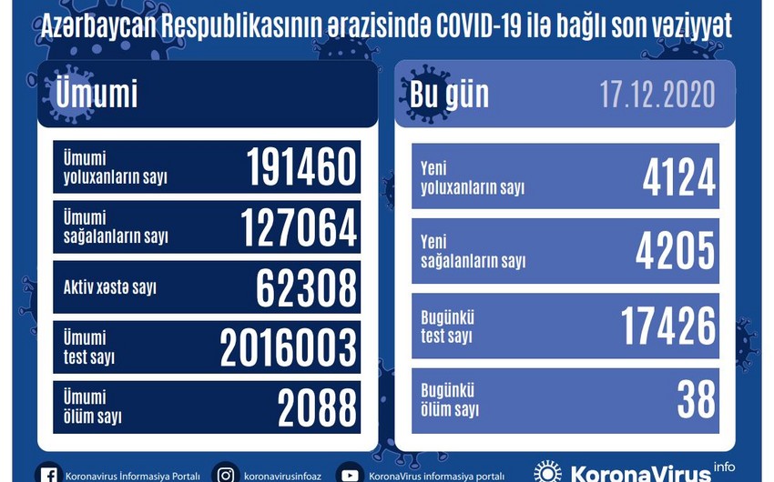 Azərbaycanda koronavirusa 4 124 yeni yoluxma qeydə alınıb, 38 nəfər vəfat edib Azərbaycanda koronavirusa 4 124 yeni yoluxma qeydə alınıb, 38 nəfər vəfat edib