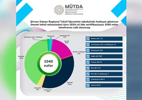 Şirvan-Salyan Regional Təhsil İdarəsi üzrə 6 mərkəzdə sertifikasiya imtahanı keçiriləcək