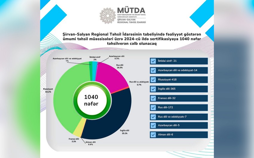 Şirvan-Salyan Regional Təhsil İdarəsi üzrə 6 mərkəzdə sertifikasiya imtahanı keçiriləcək