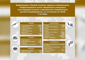 Опубликован список боевой техники, оружия и боеприпасов, конфискованных в Карабахском регионе