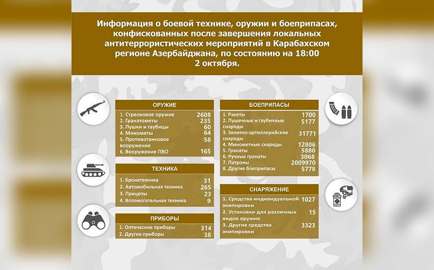 Опубликован список боевой техники, оружия и боеприпасов, конфискованных в Карабахском регионе