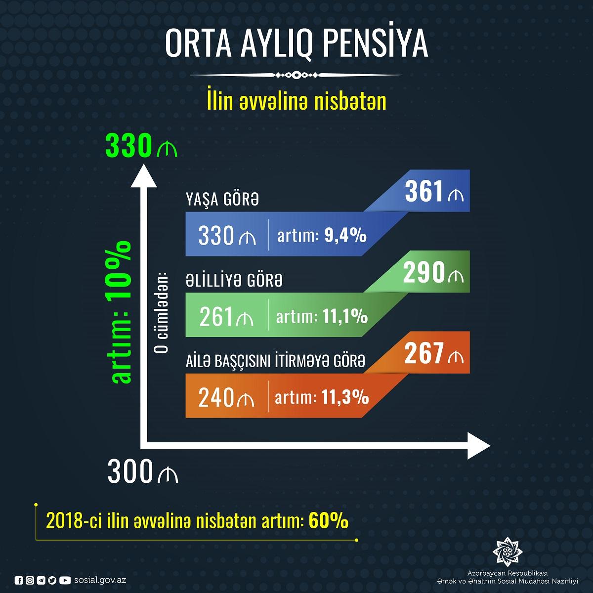 Yaşa görə pensiyaların orta aylıq məbləği 361 manata çatıb